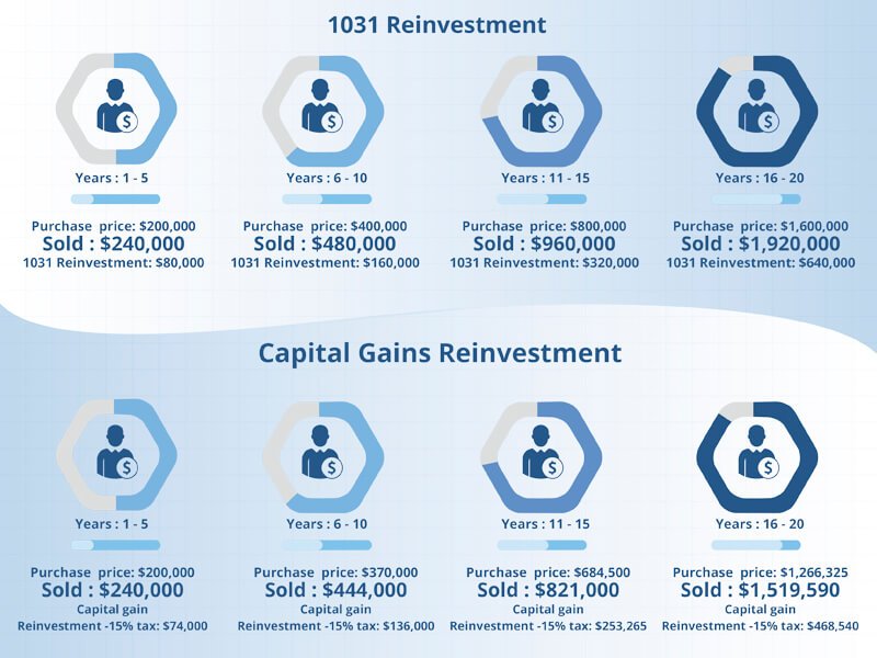 Understanding the 1031 Exchange