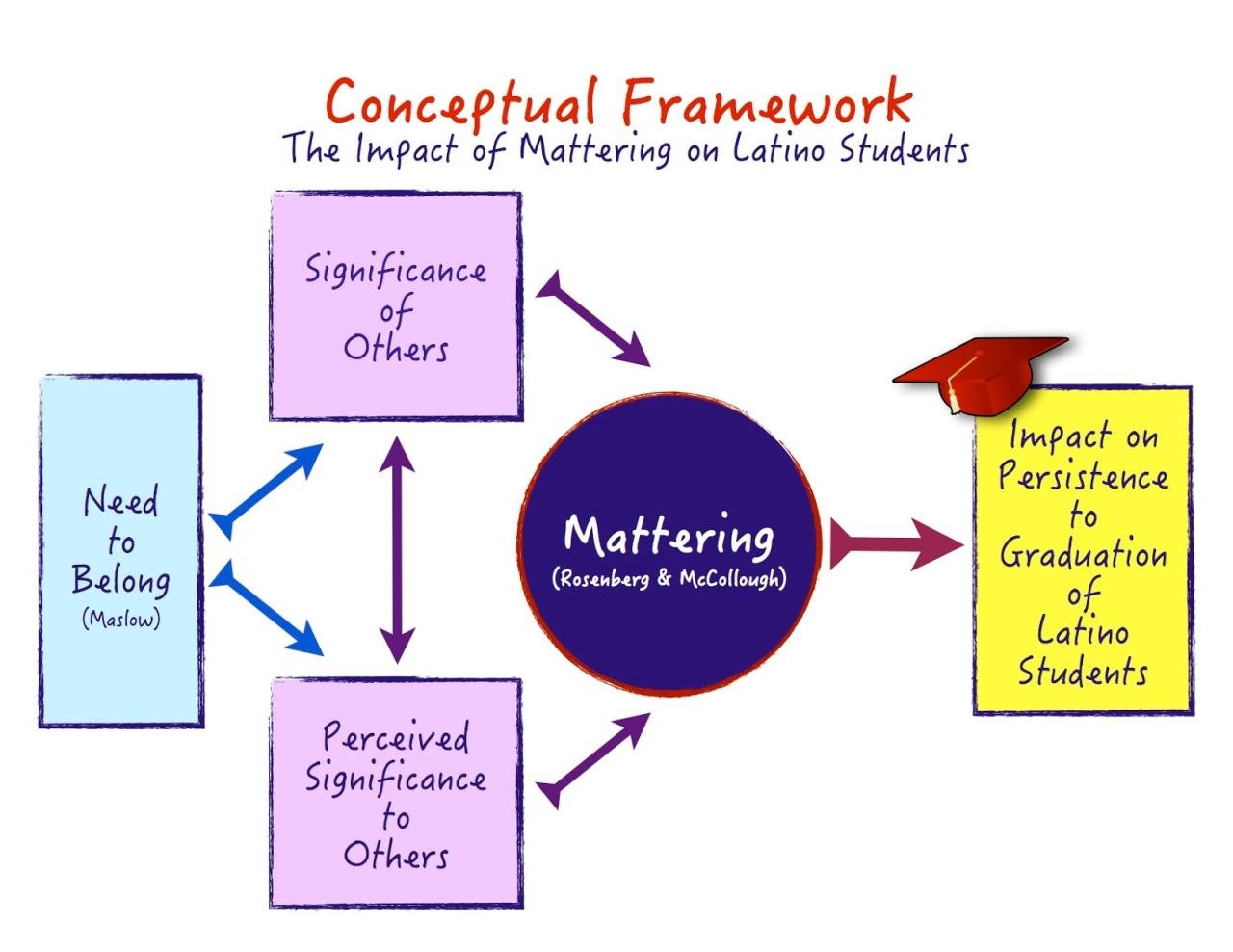 Paulina's Proceso: My Conceptual Framework