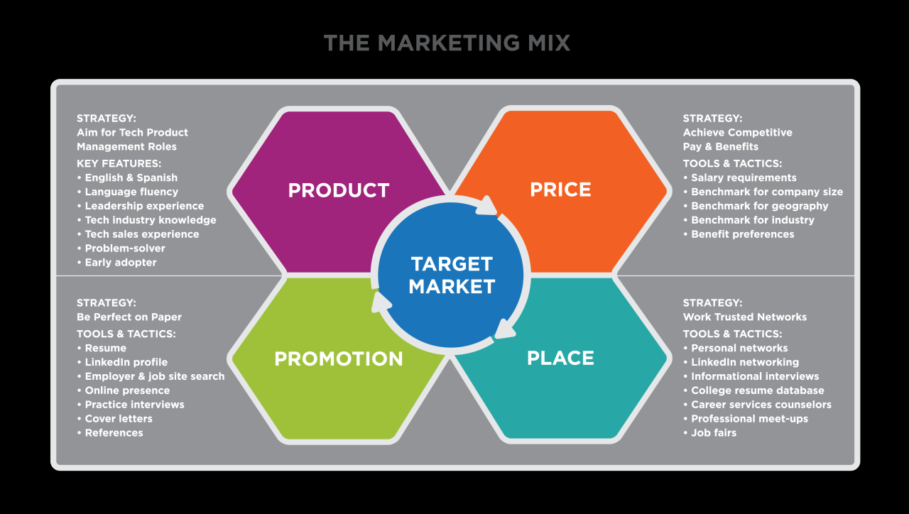 The Marketing Mix | Introduction to Business [Deprecated]
