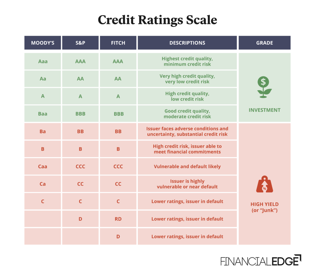 Moody's - Definition, How it Works, Credit Ratings Scale Moody's - Definition, How it Works, Credit Ratings Scale