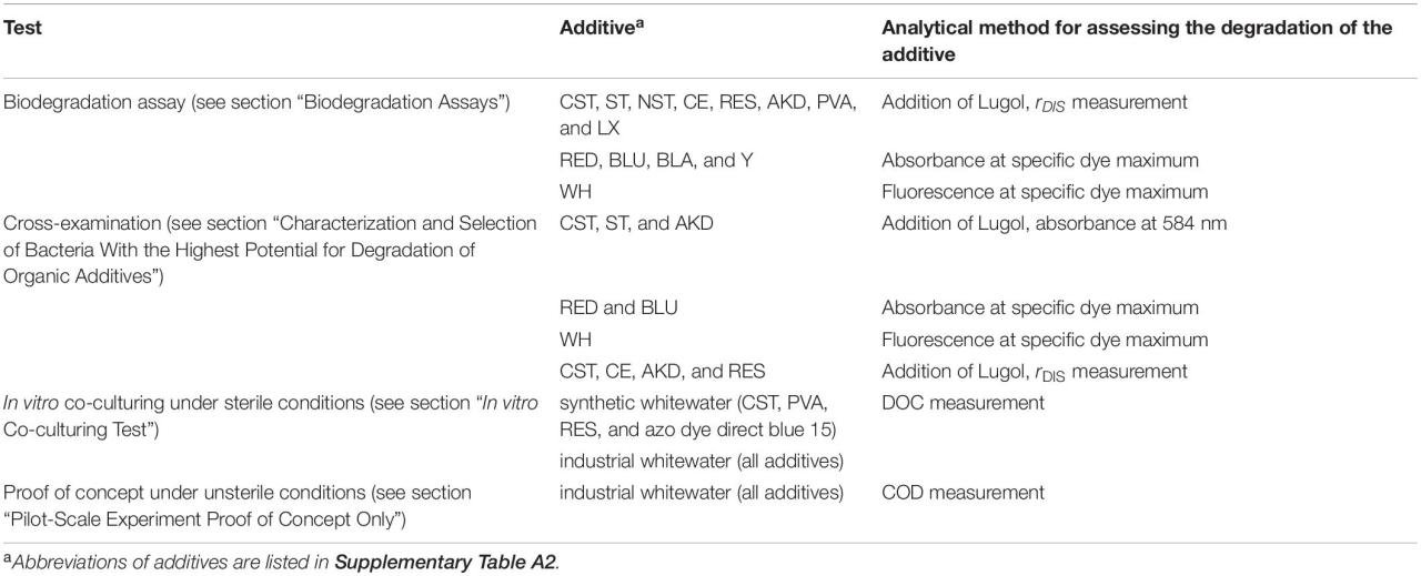 Frontiers | The Effect of Online Social Proof Regarding Organic Food ...
